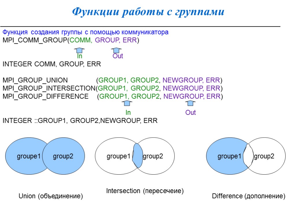 Функции работы с группами Функция создания группы с помощью коммуникатора MPI_COMM_GROUP(COMM, GROUP, ERR) In